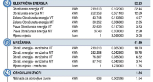 Zašto plaćamo mrežarinu na računima za struju?