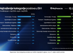 Ko su danas najtraženiji radnici u BiH?