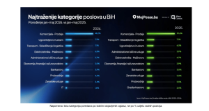 Ko su danas najtraženiji radnici u BiH?