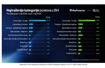 Ko su danas najtraženiji radnici u BiH?