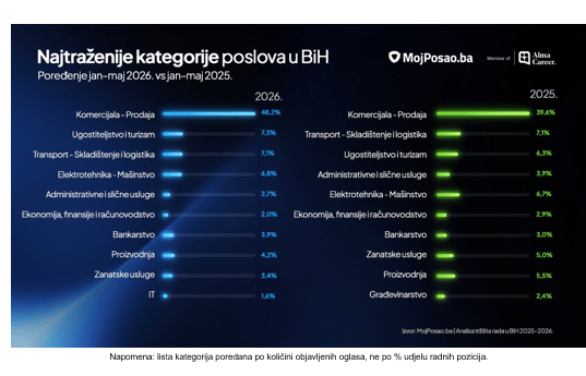 Ko su danas najtraženiji radnici u BiH?
