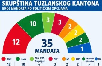 SDP prvi, SDA odmah iza – anketa pokazuje tijesnu utrku u Tuzlanskom kantonu