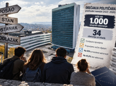 Mladi u BiH čekaju stanove i prilike, a političari samo pričaju: “Od 1.000 obećanja mladima namijenjena 34 – ispunjeno 1”