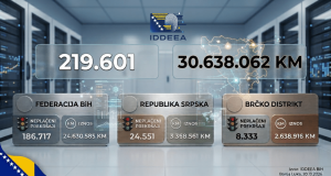 U BiH neplaćeno više od 219.000 prekršajnih naloga u iznosu većem od 30 miliona KM