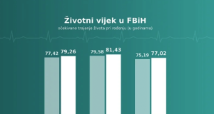 Muškarci u FBiH za četiri godine “dobili” gotovo pet godina života: Dječak rođen danas može očekivati 77 godina