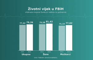 Muškarci u FBiH za četiri godine “dobili” gotovo pet godina života: Dječak rođen danas može očekivati 77 godina